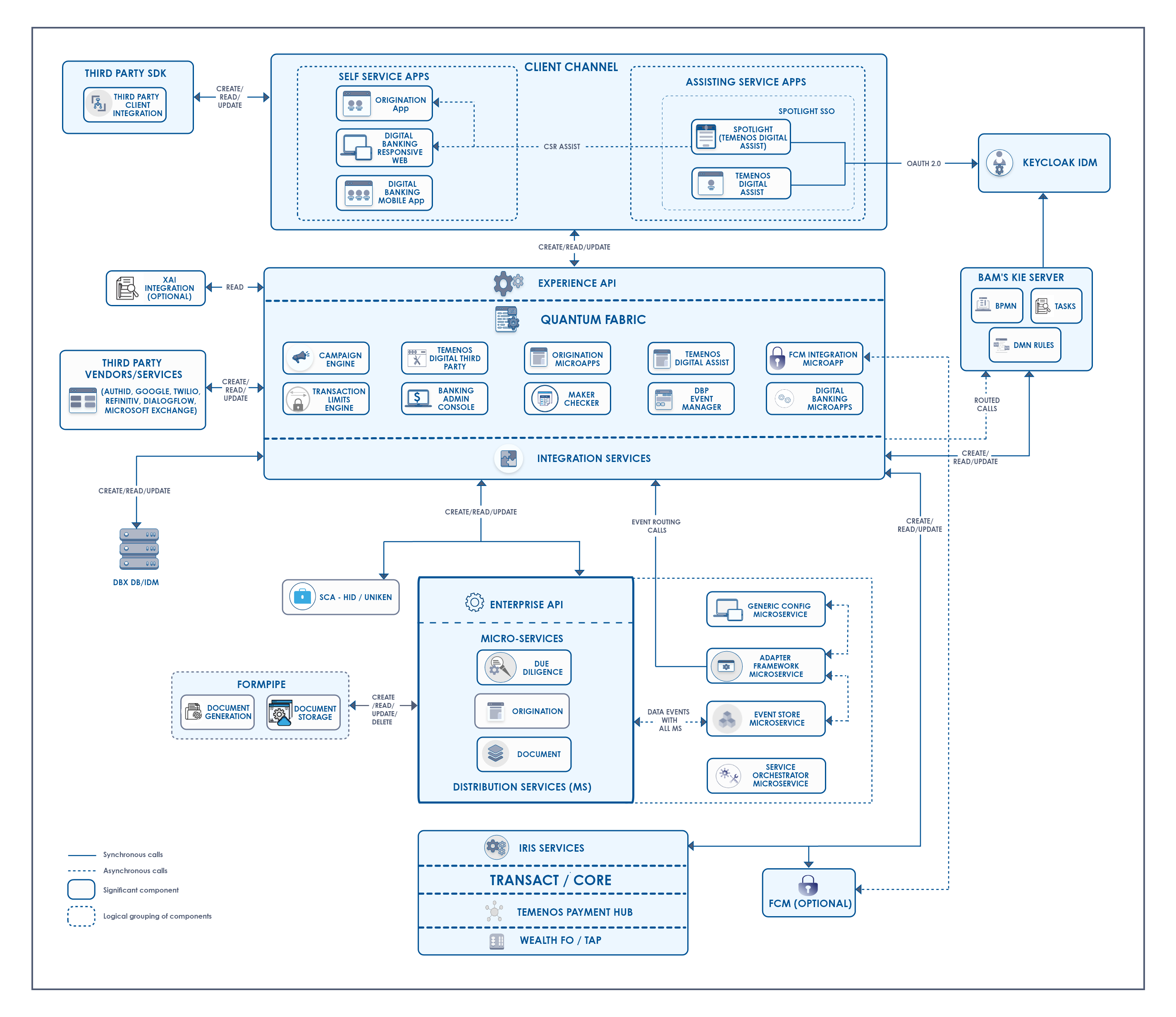 Digital Banking Framework